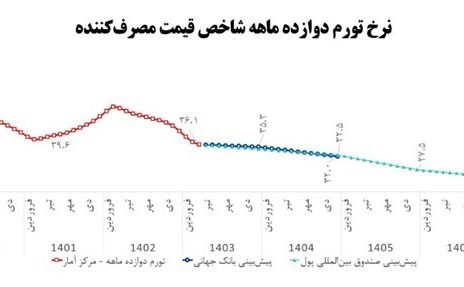 از رشد اقتصادی ۵ درصدی تا فروش ۲ میلیون بشکه نفت در روز