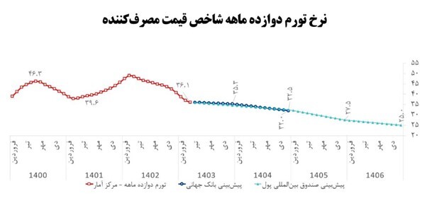 از رشد اقتصادی ۵ درصدی تا فروش ۲ میلیون بشکه نفت در روز