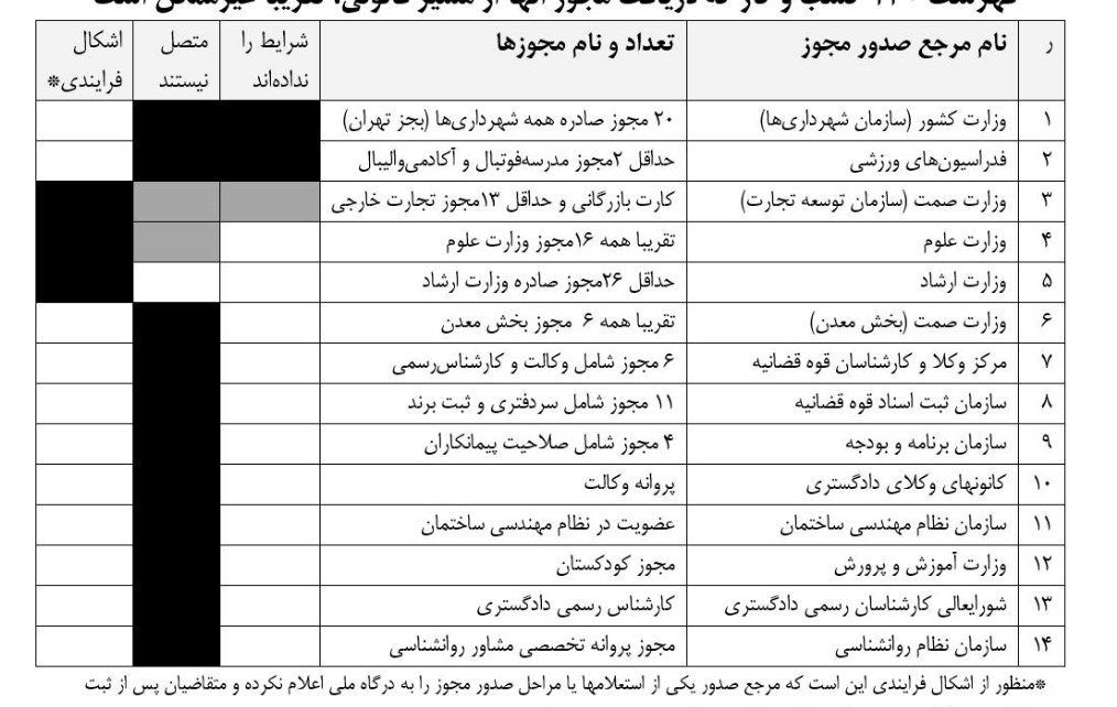 انتشار فهرست کسب و کار‌هایی که دریافت مجوز از مسیر قانونی غیرممکن است