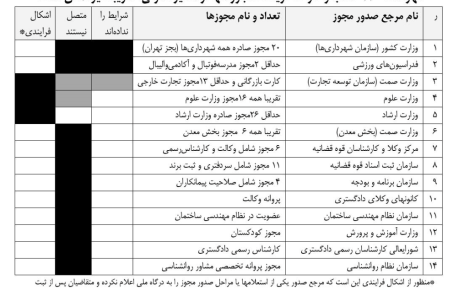 انتشار فهرست کسب و کار‌هایی که دریافت مجوز از مسیر قانونی غیرممکن است